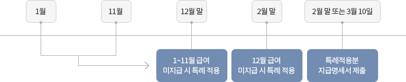 원천징수 시기 : 자세한 내용은 하단의 컨텐츠 내용 참고