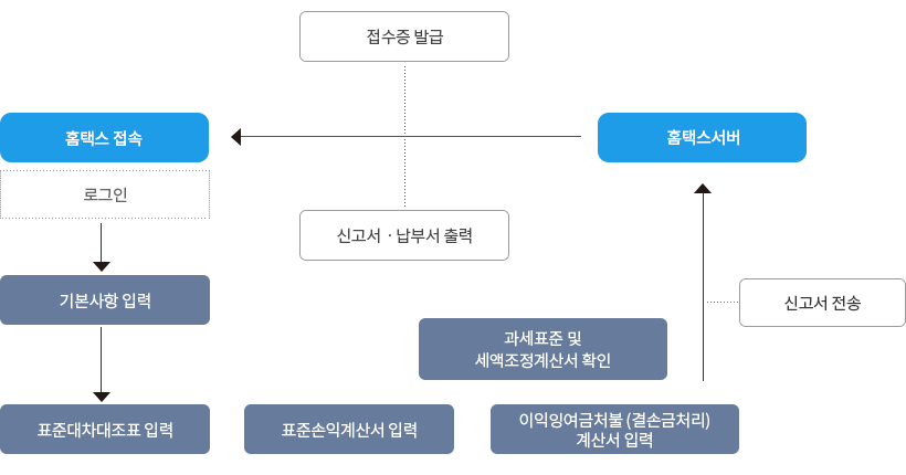 간편전자신고 흐름도 : 자세한 내용은 하단의 컨텐츠 내용 참고