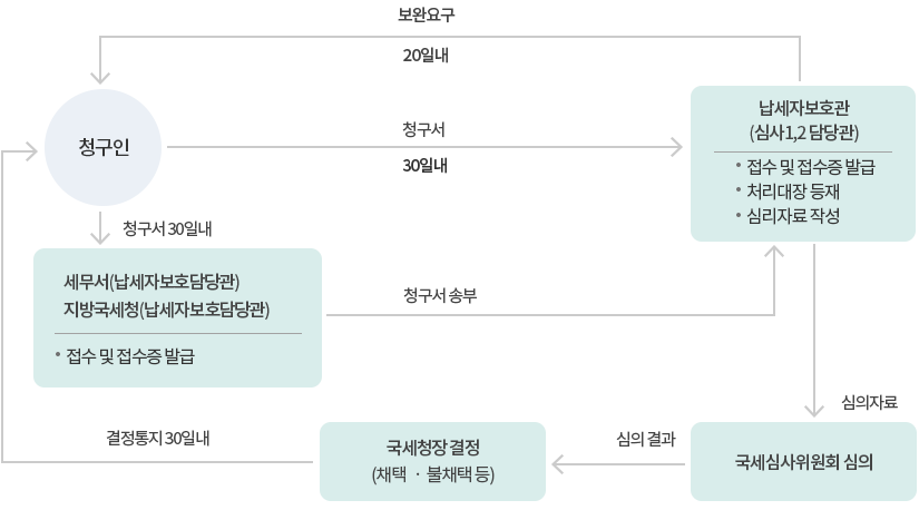 국세청 처리절차 : 자세한 내용은 하단의 컨텐츠 내용 참고