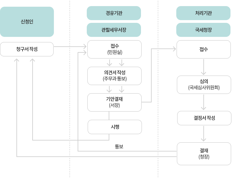 심사청구의 처리절차 : 자세한 내용은 하단의 컨텐츠 내용 참고