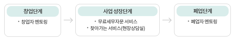 사업주기별 맞춤형 서비스 : 자세한 내용은 하단의 컨텐츠 내용 참고