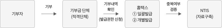 전자기부금영수증 발급처리 흐름도 - 일반적인 경우 : 기부금단체 발급. 자세한 내용은 하단의 컨텐츠 내용 참고