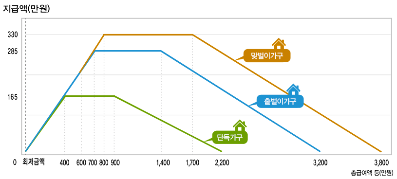 가구유형에 따른 근로장려금 지급가능액 그래프 - 자세한 내용은 아래 참조