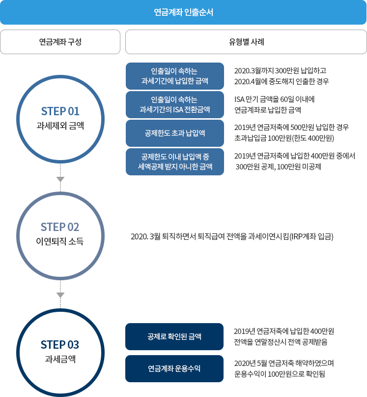 연금계좌 인출순서 : 자세한 내용은 하단의 컨텐츠 내용 참고