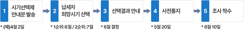 ｢정기 세무조사 시기선택제｣ 단계별 흐름 : 자세한 내용은 하단 참조