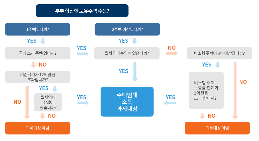 주택임대소득 과세대상 판단 흐름도 : 자세한 내용은 하단의 컨텐츠 내용 참고