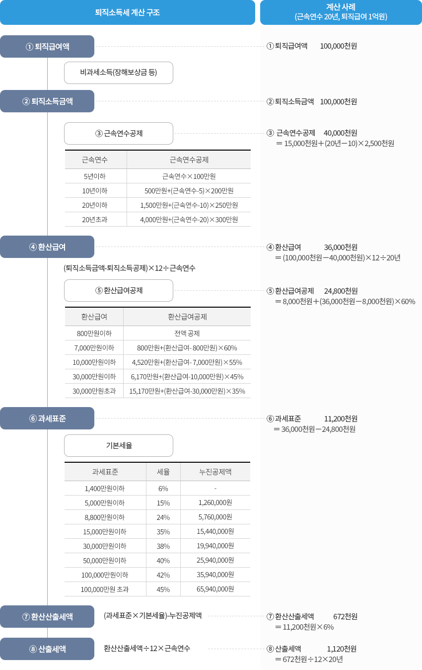 퇴직소득세 계산구조 및 계산사례 : 자세한 내용은 하단의 컨텐츠 내용 참고