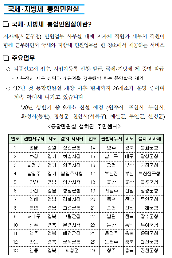 세무서를 방문할 필요 없는편리한 국세증명 발급가까운 지방자치단체에서도 국세증명 즉시 발급국세청 납세자보호담당관어디서나 민원세무서 방문없이 가까운 지방자치단체(시군구, 읍면동 주민센터)에서 국세 증명을 즉시 발급 받으세요!(단, 사실증명은 신청 후 3시간 이내 발급해 드립니다.)19년 12월2일 이후 신청분부터 가능합니다!와~ 정말편리하게 바뀌었네요!자세한 내용 바로가기□ 즉시 발급 가능한 증명 종류①납세증명서②사업자등록증명③휴업사실증명④납부내역증명⑤폐업사실증명⑥소득금액증명⑦표준재무제표증명⑧부가가치세면세사업자수입금액증명⑨부가가치세과세표준증명⑩사업자단위과세적용종된사업장증명⑪연금보험료 등 소득세무서를 방문할 필요 없는편리한 국세증명 발급가까운 지방자치단체에서도 국세증명 즉시 발급국세청 납세자보호담당관어디서나 민원세무서 방문없이 가까운 지방자치단체(시군구, 읍면동 주민센터)에서 국세 증명을 즉시 발급 받으세요!(단, 사실증명은 신청 후 3시간 이내 발급해 드립니다.)19년 12월2일 이후 신청분부터 가능합니다!와~ 정말편리하게 바뀌었네요!자세한 내용 바로가기□ 즉시 발급 가능한 증명 종류①납세증명서②사업자등록증명③휴업사실증명④납부내역증명⑤폐업사실증명⑥소득금액증명⑦표준재무제표증명⑧부가가치세면세사업자수입금액증명⑨부가가치세과세표준증명⑩사업자단위과세적용종된사업장증명⑪연금보험료 등 소득·세액공제확인서⑫모범납세자증명⑬소득확인증명서(개인종합자산관리계좌 가입용)⑭근로(장려)장려금 수급사실 증명 * 소득확인증명서(청년우대형 주택청약종합저축 가입 및 과세특례 신청용) 및 소관과를 경유해야 하는 증명발급 제외□ 구비서류 ○ 본 인 : 신분증 ○ 대리인 :① 위임장 ② 위임인의 신분증 등 ③ 위임받은 사람의 신분증스마트폰으로 국세증명 발급하기 국세청 손택스란? ① 스마트폰과 홈택스의 혼용어로, 스마트폰에서 홈택스 서비스를 이용할 수 있도록 구현한 앱을 명칭합니다. ② 국세증명 발급 신청·열람 등 각종 민원 서비스를 스마트폰을 통해 제공받을 수 있습니다.1.「국세청 손택스」앱 실행2. 「민원증명」선택3. 「즉시발급증명」 신청4.민원목록에서 증명서 선택5. 회원가입 및 (인증서)로그인6. 신청내용 입력 국세청 손택스 「민원증명」 서비스 제공하는서비스종 류서비스 내용 (현재)즉시발급증명 신청○ 사업자등록증명 등 국세증명(15종) 발급 신청사실증명 신청○ 사실증명(12유형)에 대해 발급 신청 * 사실여부 검토 필요(신청 후 3시간 근무시간 내 처리)민원신청 결과 조회○ 모바일에서 처리된 사무가 모두 조회민원서류발급제한(해지) 신청○ 타인이 부당 발급받을 가능성을 차단하는 서비스민원증명 원본확인 (수요처 조회)○ 발급번호 혹은 바코드로 원본 확인 * 바코드로 확인시 마크애니(MaSmartDetector) 설치 필요민원실 대기인원 조회○ 별도 로그인 없이 실시간 대기인원 조회 * 민원이 집중되는 50개 세무서에서만 현황 제공민원증명 발급예약(방문수령)○ 민원증명을 예약신청하고 편리한 시간에 방문 수령 * 평일 09:00~21:00, 토요일 09:00~13:00 수령 가능 (단, 인천공항 납세지원센터는 평일 09:00~18:00까지 가능)사업자 등록증 조회○ 사업자 등록증 조회 및 팩스발송기타증명 신청○ 거주자증명서 발급신청서○ 비거주자 등의 국내원천소득에 대한 소득세(법인세) 납세사실증명○ 임대차 정보제공 요청서 서면(방문,우편등) 접수현황○ 방문·우편 등 서면으로 제출한 민원서류 접수내역 확인 발급(출력) 방법 무인민원발급기를 이용한 국세증명 발급 무인민원발급서비스란지방자치단체에서 운영하는 전국 4천 1백여 대의 무인민원발급기를 통해서 세무서에 방문하지 않고도 생활근거지에서 국세증명(13종) 및 각종 민원증명(73종)을 한 자리에서 발급받을 수 있는 서비스입니다 이용방법무인민원발급기의 LCD 화면의 지시에 따라 본인의 해당되는 항목을 손가락으로 터치하여 국세 증명을 발급함무인민원발급시스템 첫 화면무인민원발급시스템 국세증명 선택 화면 국세증명 발급 이용대상 ○ 근로소득자 등 일반국민 ○ 개인사업자 ○ 법인사업자(법인은 대표자가 이용가능) * 주민등록번호와 지문(指紋)으로 본인(법인 대표자)임을 확인한 후 서비스 제공 무인민원발급기 설치장소 ○ 정부민원포털 「정부24」에서 확인 가능 * 정부24(www.gov.kr) 누리집 Home 〉고객센터 〉서비스지원 〉무인민원발급안내국세·지방세 통합민원실 국세·지방세 통합민원실이란?지자체(시군구청) 민원업무 사무실 내에 지자체 직원과 세무서 직원이 함께 근무하면서 국세와 지방세 민원업무를 한 장소에서 제공하는 서비스 주요업무 ○ 각종신고서 접수, 사업자등록 신청·발급, 국세·지방세 제 증명 발급 * 세부적인 세무 상담과 소관과를 경유해야 하는 증명발급 제외 ○ ‘17년 첫 통합민원실 개장 이후 현재까지 26개소가 운영 중이며 계속 확대해 나가고 있습니다 - ‘20년 상반기 중 9개소 신설 예정 (원주시, 포천시, 부천시, 화성시(동탄), 횡성군, 천안시(서북구), 예산군, 부안군, 산청군)<통합민원실 설치된 주민센터><br/> 번호관할세무서시도설치 지자체번호관할세무서시도설치 지자체1영월강원정선군청14영주경북봉화군청2화성경기화성시청15남대구대구달성군청3의정부경기양주시청16금정부산기장군청4남양주경기남양주시청17부산진부산부산진구청5양산경남양산시청18울산울산울주군청6마산경남창녕군청19서광주전남영광군청7김해경남김해시청20목포전남무안군청8통영경남고성군청21순천전남구례군청9서대구경북고령군청22남원전북장수군청10상주경북문경시청23논산충남부여군청11영주경북예천군청24동청주충북증평군청12안동경북군위군청25동청주충북괴산군청13안동경북의성군26청주충북진천군청인터넷 및 우체국을 이용한 국세증명 발급 국세청 홈택스 증명발급 ○ 민원인이 인터넷 홈택스(www.hometax.go.kr)에서 회원가입 후 공인인증서로 로그인하여 국세증명 신청 및 발급 - 각 증명에 따라 아이디 또는 공인인증서 로그인만으로 발급 가능 * (회원가입 없이 공인인증서 로그인만으로 발급 가능한 증명) 국세증명 9종(②~⑥, ⑨, ⑩, ⑫, ⑬), 사실증명 12종(⑴~⑿) * (공인인증서 필요없이 아이디 로그인만으로 발급 가능한 증명) 국세증명 5종(①~④, ⑬) ○ (민원증명 이용절차) 정부24 국세증명 발급 ○ 「정부24」는 행정안전부에서 운영하는 정부기관의 각종 민원증명을 온라인으로 제공하는 누리집 ○ 민원인이 인터넷 정부24(www.gov.kr)에서 회원가입 후 공인인증서로 로그인하여 국세증명 신청 및 발급 * (발급 가능한 증명) 국세증명 14종(⑩은 제외) 및 사실증명 2종(⑴,⑵만 가능) 민원우편제 ○ 민원인이 온라인이 아닌 우체국에서 ‘민원우편’을 이용하여 국세증명을 자택 등 원하는 곳에서 우편으로 받아볼 수 있는 서비스 ○ (이용방법) 「민원우편제」를 통한 국세증명 발급 방법 익일 특급발송접수접수 우체국민원발급기관배달 우체국익일 특급발송민원인세무서배달 우체국접수 우체국익일 특급배달회송접수국세증명을 발급받는 다양한 방법국세증명온라인발급시간발급 창구방문홈택스모바일무인민원정부24민원우편어디서나①사업자등록증명②휴업사실증명③폐업사실증명연중무휴24시간○○○○○○○④납세증명서⑤납부내역증명⑥소득금액증명⑦부가가치세과세표준증명⑧부가가치세면세사업자수입금액증명⑨소득확인증명서(개인종합자산관리계좌가입용)연중무휴08:00~22:00⑩소득확인