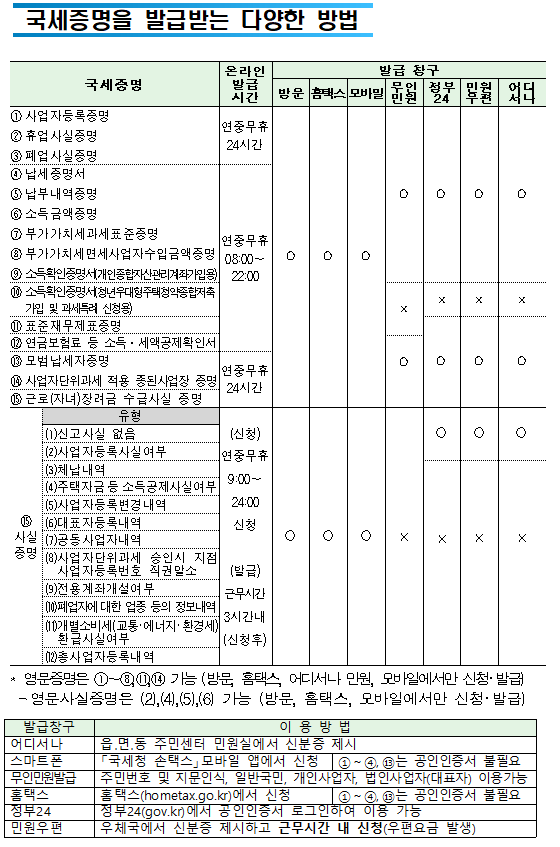 세무서를 방문할 필요 없는편리한 국세증명 발급가까운 지방자치단체에서도 국세증명 즉시 발급국세청 납세자보호담당관어디서나 민원세무서 방문없이 가까운 지방자치단체(시군구, 읍면동 주민센터)에서 국세 증명을 즉시 발급 받으세요!(단, 사실증명은 신청 후 3시간 이내 발급해 드립니다.)19년 12월2일 이후 신청분부터 가능합니다!와~ 정말편리하게 바뀌었네요!자세한 내용 바로가기□ 즉시 발급 가능한 증명 종류①납세증명서②사업자등록증명③휴업사실증명④납부내역증명⑤폐업사실증명⑥소득금액증명⑦표준재무제표증명⑧부가가치세면세사업자수입금액증명⑨부가가치세과세표준증명⑩사업자단위과세적용종된사업장증명⑪연금보험료 등 소득세무서를 방문할 필요 없는편리한 국세증명 발급가까운 지방자치단체에서도 국세증명 즉시 발급국세청 납세자보호담당관어디서나 민원세무서 방문없이 가까운 지방자치단체(시군구, 읍면동 주민센터)에서 국세 증명을 즉시 발급 받으세요!(단, 사실증명은 신청 후 3시간 이내 발급해 드립니다.)19년 12월2일 이후 신청분부터 가능합니다!와~ 정말편리하게 바뀌었네요!자세한 내용 바로가기□ 즉시 발급 가능한 증명 종류①납세증명서②사업자등록증명③휴업사실증명④납부내역증명⑤폐업사실증명⑥소득금액증명⑦표준재무제표증명⑧부가가치세면세사업자수입금액증명⑨부가가치세과세표준증명⑩사업자단위과세적용종된사업장증명⑪연금보험료 등 소득·세액공제확인서⑫모범납세자증명⑬소득확인증명서(개인종합자산관리계좌 가입용)⑭근로(장려)장려금 수급사실 증명 * 소득확인증명서(청년우대형 주택청약종합저축 가입 및 과세특례 신청용) 및 소관과를 경유해야 하는 증명발급 제외□ 구비서류 ○ 본 인 : 신분증 ○ 대리인 :① 위임장 ② 위임인의 신분증 등 ③ 위임받은 사람의 신분증스마트폰으로 국세증명 발급하기 국세청 손택스란? ① 스마트폰과 홈택스의 혼용어로, 스마트폰에서 홈택스 서비스를 이용할 수 있도록 구현한 앱을 명칭합니다. ② 국세증명 발급 신청·열람 등 각종 민원 서비스를 스마트폰을 통해 제공받을 수 있습니다.1.「국세청 손택스」앱 실행2. 「민원증명」선택3. 「즉시발급증명」 신청4.민원목록에서 증명서 선택5. 회원가입 및 (인증서)로그인6. 신청내용 입력 국세청 손택스 「민원증명」 서비스 제공하는서비스종 류서비스 내용 (현재)즉시발급증명 신청○ 사업자등록증명 등 국세증명(15종) 발급 신청사실증명 신청○ 사실증명(12유형)에 대해 발급 신청 * 사실여부 검토 필요(신청 후 3시간 근무시간 내 처리)민원신청 결과 조회○ 모바일에서 처리된 사무가 모두 조회민원서류발급제한(해지) 신청○ 타인이 부당 발급받을 가능성을 차단하는 서비스민원증명 원본확인 (수요처 조회)○ 발급번호 혹은 바코드로 원본 확인 * 바코드로 확인시 마크애니(MaSmartDetector) 설치 필요민원실 대기인원 조회○ 별도 로그인 없이 실시간 대기인원 조회 * 민원이 집중되는 50개 세무서에서만 현황 제공민원증명 발급예약(방문수령)○ 민원증명을 예약신청하고 편리한 시간에 방문 수령 * 평일 09:00~21:00, 토요일 09:00~13:00 수령 가능 (단, 인천공항 납세지원센터는 평일 09:00~18:00까지 가능)사업자 등록증 조회○ 사업자 등록증 조회 및 팩스발송기타증명 신청○ 거주자증명서 발급신청서○ 비거주자 등의 국내원천소득에 대한 소득세(법인세) 납세사실증명○ 임대차 정보제공 요청서 서면(방문,우편등) 접수현황○ 방문·우편 등 서면으로 제출한 민원서류 접수내역 확인 발급(출력) 방법 무인민원발급기를 이용한 국세증명 발급 무인민원발급서비스란지방자치단체에서 운영하는 전국 4천 1백여 대의 무인민원발급기를 통해서 세무서에 방문하지 않고도 생활근거지에서 국세증명(13종) 및 각종 민원증명(73종)을 한 자리에서 발급받을 수 있는 서비스입니다 이용방법무인민원발급기의 LCD 화면의 지시에 따라 본인의 해당되는 항목을 손가락으로 터치하여 국세 증명을 발급함무인민원발급시스템 첫 화면무인민원발급시스템 국세증명 선택 화면 국세증명 발급 이용대상 ○ 근로소득자 등 일반국민 ○ 개인사업자 ○ 법인사업자(법인은 대표자가 이용가능) * 주민등록번호와 지문(指紋)으로 본인(법인 대표자)임을 확인한 후 서비스 제공 무인민원발급기 설치장소 ○ 정부민원포털 「정부24」에서 확인 가능 * 정부24(www.gov.kr) 누리집 Home 〉고객센터 〉서비스지원 〉무인민원발급안내국세·지방세 통합민원실 국세·지방세 통합민원실이란?지자체(시군구청) 민원업무 사무실 내에 지자체 직원과 세무서 직원이 함께 근무하면서 국세와 지방세 민원업무를 한 장소에서 제공하는 서비스 주요업무 ○ 각종신고서 접수, 사업자등록 신청·발급, 국세·지방세 제 증명 발급 * 세부적인 세무 상담과 소관과를 경유해야 하는 증명발급 제외 ○ ‘17년 첫 통합민원실 개장 이후 현재까지 26개소가 운영 중이며 계속 확대해 나가고 있습니다 - ‘20년 상반기 중 9개소 신설 예정 (원주시, 포천시, 부천시, 화성시(동탄), 횡성군, 천안시(서북구), 예산군, 부안군, 산청군)<통합민원실 설치된 주민센터><br/> 번호관할세무서시도설치 지자체번호관할세무서시도설치 지자체1영월강원정선군청14영주경북봉화군청2화성경기화성시청15남대구대구달성군청3의정부경기양주시청16금정부산기장군청4남양주경기남양주시청17부산진부산부산진구청5양산경남양산시청18울산울산울주군청6마산경남창녕군청19서광주전남영광군청7김해경남김해시청20목포전남무안군청8통영경남고성군청21순천전남구례군청9서대구경북고령군청22남원전북장수군청10상주경북문경시청23논산충남부여군청11영주경북예천군청24동청주충북증평군청12안동경북군위군청25동청주충북괴산군청13안동경북의성군26청주충북진천군청인터넷 및 우체국을 이용한 국세증명 발급 국세청 홈택스 증명발급 ○ 민원인이 인터넷 홈택스(www.hometax.go.kr)에서 회원가입 후 공인인증서로 로그인하여 국세증명 신청 및 발급 - 각 증명에 따라 아이디 또는 공인인증서 로그인만으로 발급 가능 * (회원가입 없이 공인인증서 로그인만으로 발급 가능한 증명) 국세증명 9종(②~⑥, ⑨, ⑩, ⑫, ⑬), 사실증명 12종(⑴~⑿) * (공인인증서 필요없이 아이디 로그인만으로 발급 가능한 증명) 국세증명 5종(①~④, ⑬) ○ (민원증명 이용절차) 정부24 국세증명 발급 ○ 「정부24」는 행정안전부에서 운영하는 정부기관의 각종 민원증명을 온라인으로 제공하는 누리집 ○ 민원인이 인터넷 정부24(www.gov.kr)에서 회원가입 후 공인인증서로 로그인하여 국세증명 신청 및 발급 * (발급 가능한 증명) 국세증명 14종(⑩은 제외) 및 사실증명 2종(⑴,⑵만 가능) 민원우편제 ○ 민원인이 온라인이 아닌 우체국에서 ‘민원우편’을 이용하여 국세증명을 자택 등 원하는 곳에서 우편으로 받아볼 수 있는 서비스 ○ (이용방법) 「민원우편제」를 통한 국세증명 발급 방법 익일 특급발송접수접수 우체국민원발급기관배달 우체국익일 특급발송민원인세무서배달 우체국접수 우체국익일 특급배달회송접수국세증명을 발급받는 다양한 방법국세증명온라인발급시간발급 창구방문홈택스모바일무인민원정부24민원우편어디서나①사업자등록증명②휴업사실증명③폐업사실증명연중무휴24시간○○○○○○○④납세증명서⑤납부내역증명⑥소득금액증명⑦부가가치세과세표준증명⑧부가가치세면세사업자수입금액증명⑨소득확인증명서(개인종합자산관리계좌가입용)연중무휴08:00~22:00⑩소득확인